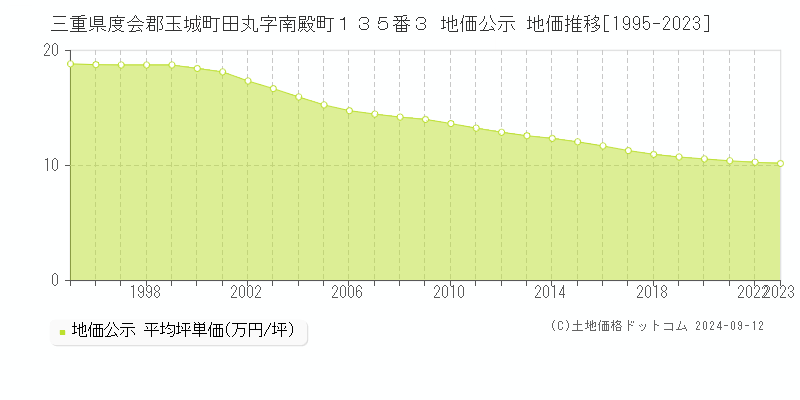 三重県度会郡玉城町田丸字南殿町１３５番３ 公示地価 地価推移[1995-2024]