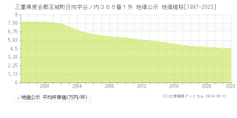 三重県度会郡玉城町日向字谷ノ内３６８番１外 地価公示 地価推移[1997-2023]