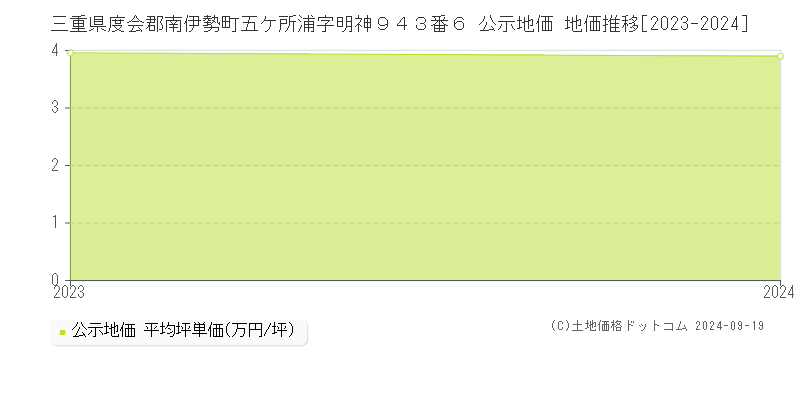 三重県度会郡南伊勢町五ケ所浦字明神９４３番６ 公示地価 地価推移[2023-2024]