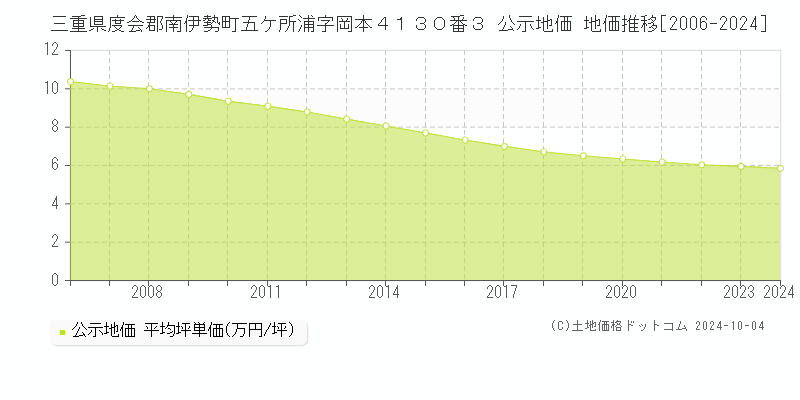 三重県度会郡南伊勢町五ケ所浦字岡本４１３０番３ 公示地価 地価推移[2006-2024]