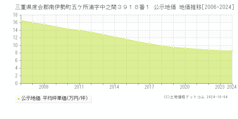 三重県度会郡南伊勢町五ケ所浦字中之間３９１８番１ 公示地価 地価推移[2006-2024]