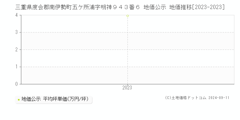 三重県度会郡南伊勢町五ケ所浦字明神９４３番６ 地価公示 地価推移[2023-2023]