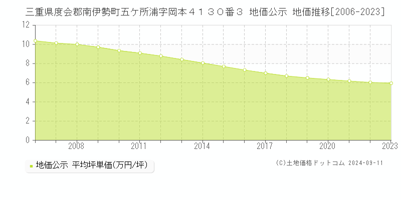 三重県度会郡南伊勢町五ケ所浦字岡本４１３０番３ 地価公示 地価推移[2006-2023]