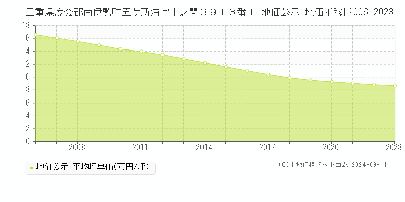 三重県度会郡南伊勢町五ケ所浦字中之間３９１８番１ 公示地価 地価推移[2006-2024]