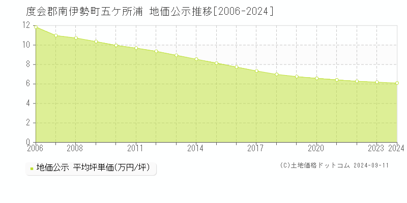 五ケ所浦(度会郡南伊勢町)の地価公示推移グラフ(坪単価)[2006-2024年]