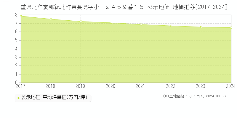 三重県北牟婁郡紀北町東長島字小山２４５９番１５ 公示地価 地価推移[2017-2024]