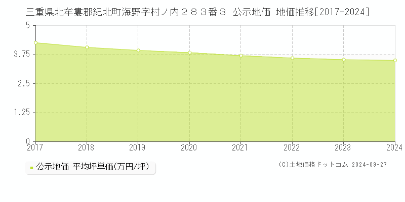 三重県北牟婁郡紀北町海野字村ノ内２８３番３ 公示地価 地価推移[2017-2024]