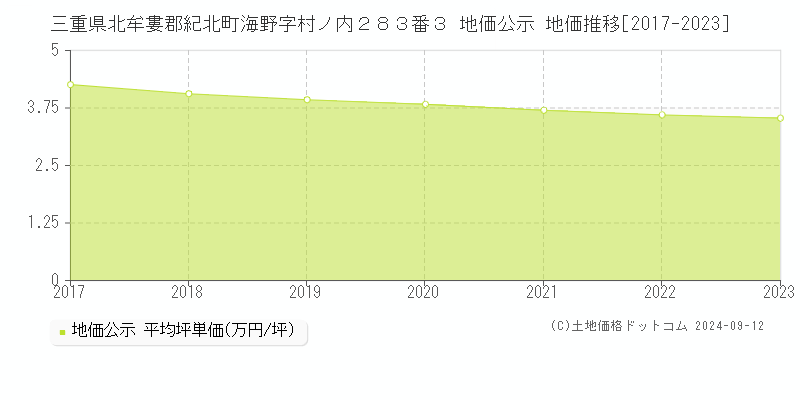 三重県北牟婁郡紀北町海野字村ノ内２８３番３ 公示地価 地価推移[2017-2024]