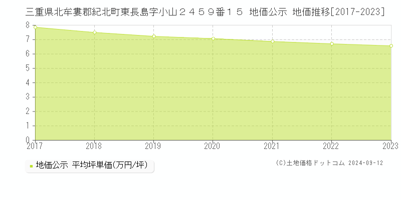 三重県北牟婁郡紀北町東長島字小山２４５９番１５ 地価公示 地価推移[2017-2023]