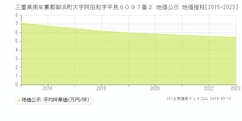 三重県南牟婁郡御浜町大字阿田和字平見６０９７番２ 地価公示 地価推移[2015-2023]