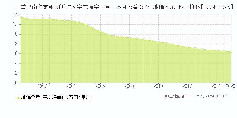 三重県南牟婁郡御浜町大字志原字平見１８４５番５２ 公示地価 地価推移[1994-2024]