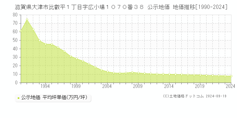 滋賀県大津市比叡平１丁目字広小場１０７０番３８ 公示地価 地価推移[1990-2024]