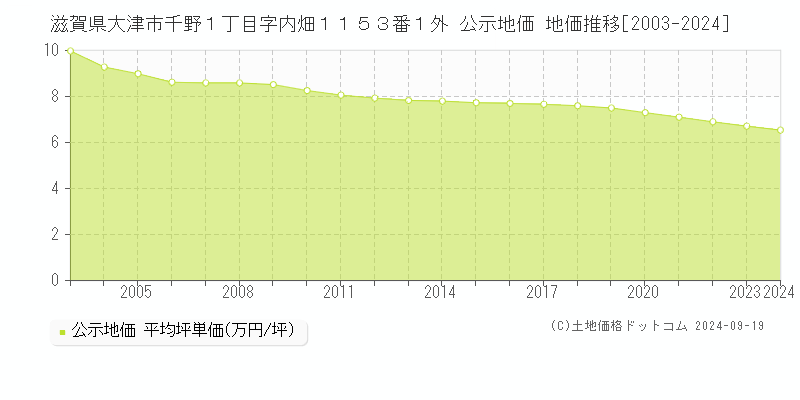 滋賀県大津市千野１丁目字内畑１１５３番１外 公示地価 地価推移[2003-2024]