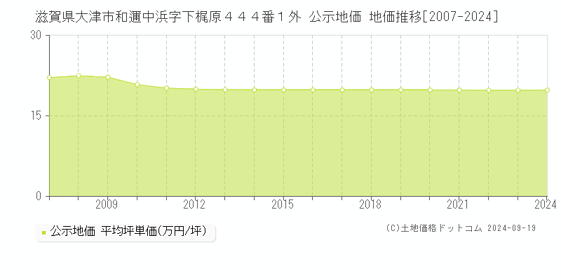 滋賀県大津市和邇中浜字下梶原４４４番１外 公示地価 地価推移[2007-2024]