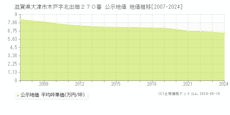 滋賀県大津市木戸字北出畑２７０番 公示地価 地価推移[2007-2024]