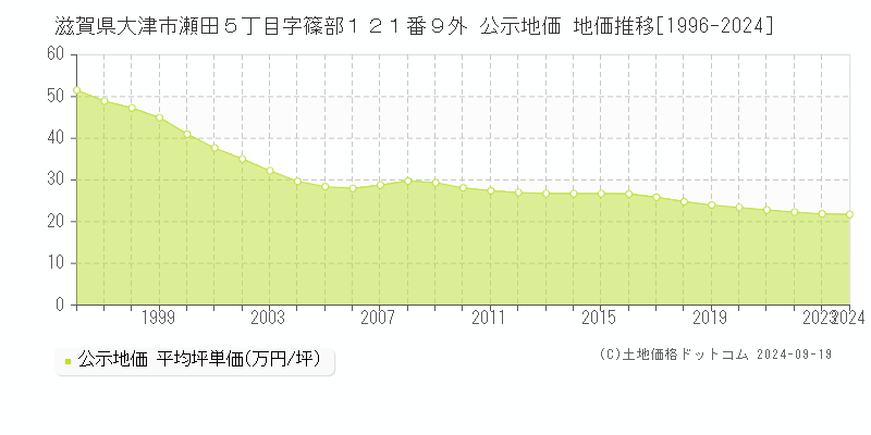 滋賀県大津市瀬田５丁目字篠部１２１番９外 公示地価 地価推移[1996-2024]