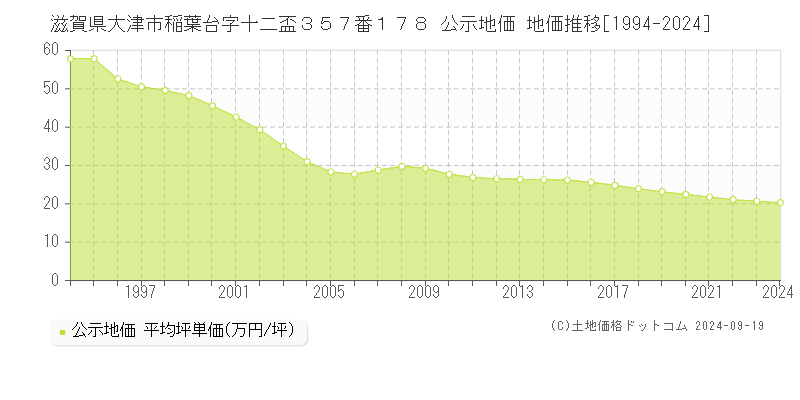 滋賀県大津市稲葉台字十二盃３５７番１７８ 公示地価 地価推移[1994-2024]