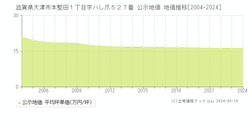 滋賀県大津市本堅田１丁目字ハし爪５２７番 公示地価 地価推移[2004-2024]