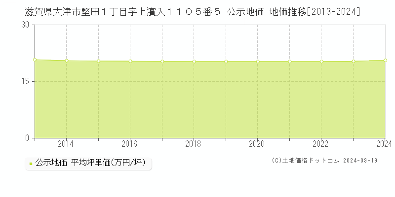 滋賀県大津市堅田１丁目字上濱入１１０５番５ 公示地価 地価推移[2013-2024]