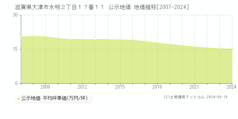 滋賀県大津市水明２丁目１７番１１ 公示地価 地価推移[2007-2024]