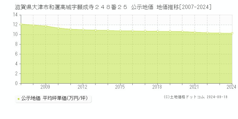 滋賀県大津市和邇高城字願成寺２４８番２５ 公示地価 地価推移[2007-2024]