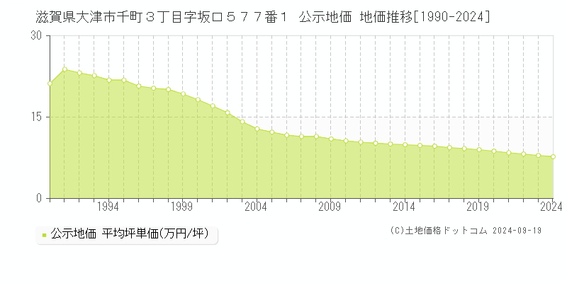 滋賀県大津市千町３丁目字坂口５７７番１ 公示地価 地価推移[1990-2024]