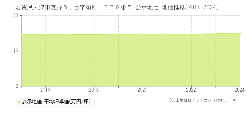 滋賀県大津市真野５丁目字須原１７７９番５ 公示地価 地価推移[2015-2024]