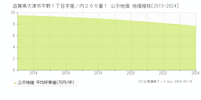 滋賀県大津市平野１丁目字里ノ内２６５番１ 公示地価 地価推移[2013-2024]