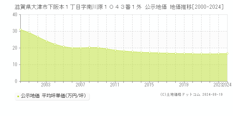 滋賀県大津市下阪本１丁目字南川原１０４３番１外 公示地価 地価推移[2000-2024]