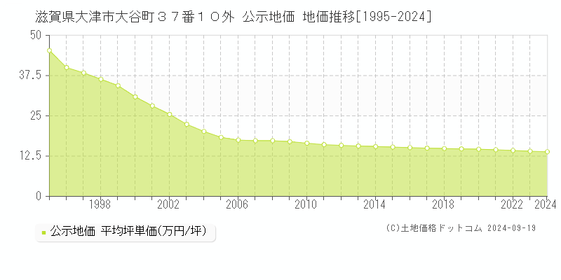 滋賀県大津市大谷町３７番１０外 公示地価 地価推移[1995-2024]