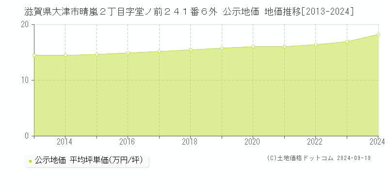 滋賀県大津市晴嵐２丁目字堂ノ前２４１番６外 公示地価 地価推移[2013-2024]