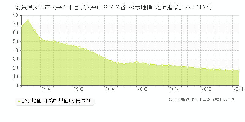 滋賀県大津市大平１丁目字大平山９７２番 公示地価 地価推移[1990-2024]