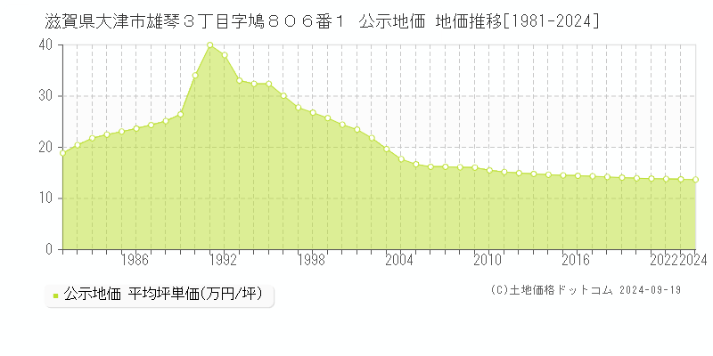 滋賀県大津市雄琴３丁目字鳩８０６番１ 公示地価 地価推移[1981-2024]