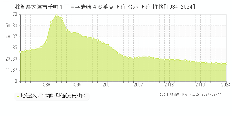 滋賀県大津市千町１丁目字岩崎４６番９ 地価公示 地価推移[1984-2024]