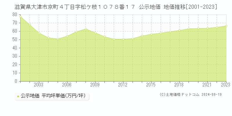 滋賀県大津市京町４丁目字松ケ枝１０７８番１７ 公示地価 地価推移[2001-2023]