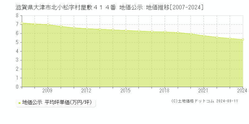 滋賀県大津市北小松字村屋敷４１４番 地価公示 地価推移[2007-2024]