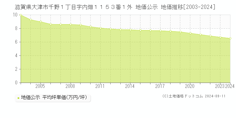 滋賀県大津市千野１丁目字内畑１１５３番１外 地価公示 地価推移[2003-2024]