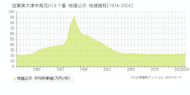 滋賀県大津市尾花川３７番 地価公示 地価推移[1974-2024]