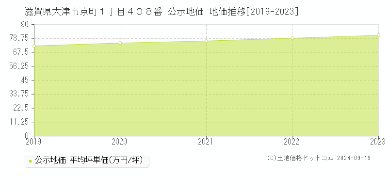 滋賀県大津市京町１丁目４０８番 公示地価 地価推移[2019-2023]