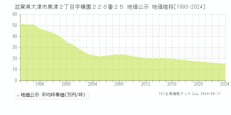 滋賀県大津市黒津２丁目字横園２２８番２５ 地価公示 地価推移[1993-2024]