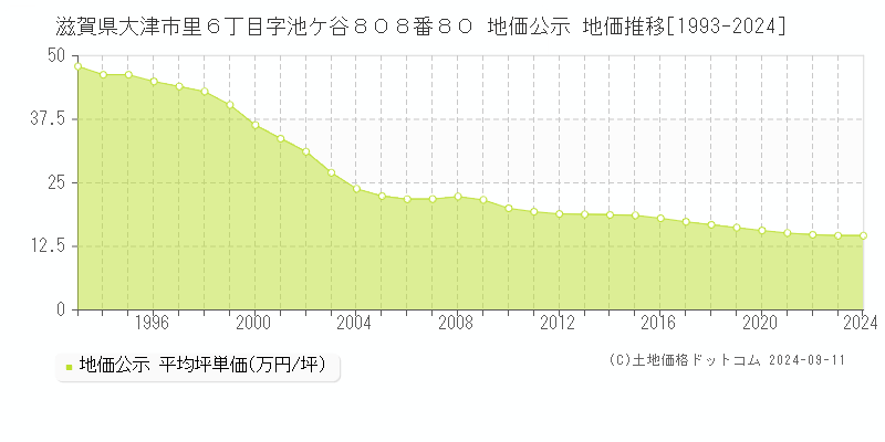 滋賀県大津市里６丁目字池ケ谷８０８番８０ 地価公示 地価推移[1993-2024]