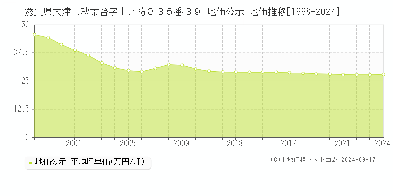 滋賀県大津市秋葉台字山ノ防８３５番３９ 地価公示 地価推移[1998-2024]