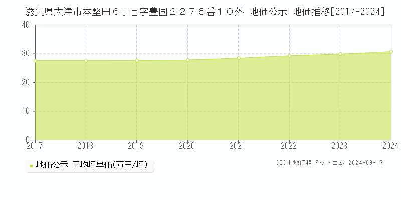 滋賀県大津市本堅田６丁目字豊国２２７６番１０外 地価公示 地価推移[2017-2024]