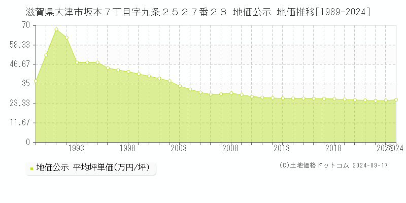 滋賀県大津市坂本７丁目字九条２５２７番２８ 地価公示 地価推移[1989-2024]