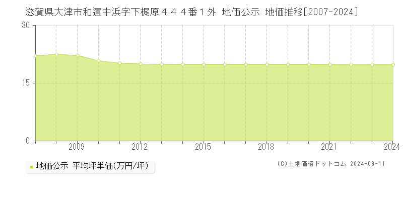 滋賀県大津市和邇中浜字下梶原４４４番１外 地価公示 地価推移[2007-2024]