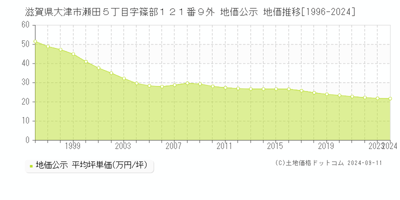 滋賀県大津市瀬田５丁目字篠部１２１番９外 地価公示 地価推移[1996-2024]