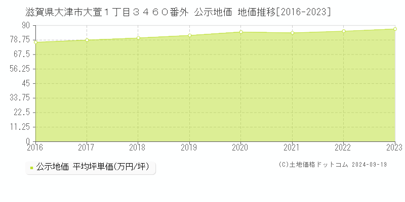 滋賀県大津市大萱１丁目３４６０番外 公示地価 地価推移[2016-2023]