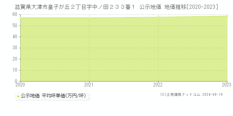 滋賀県大津市皇子が丘２丁目字中ノ田２３３番１ 公示地価 地価推移[2020-2023]