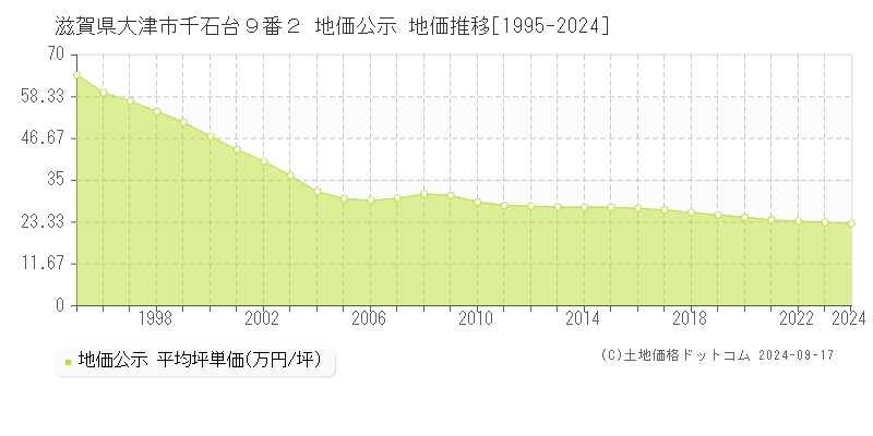 滋賀県大津市千石台９番２ 地価公示 地価推移[1995-2024]