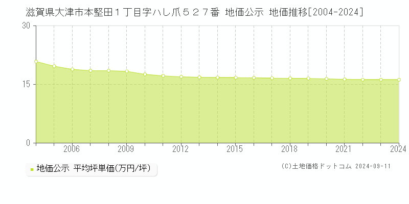 滋賀県大津市本堅田１丁目字ハし爪５２７番 地価公示 地価推移[2004-2024]